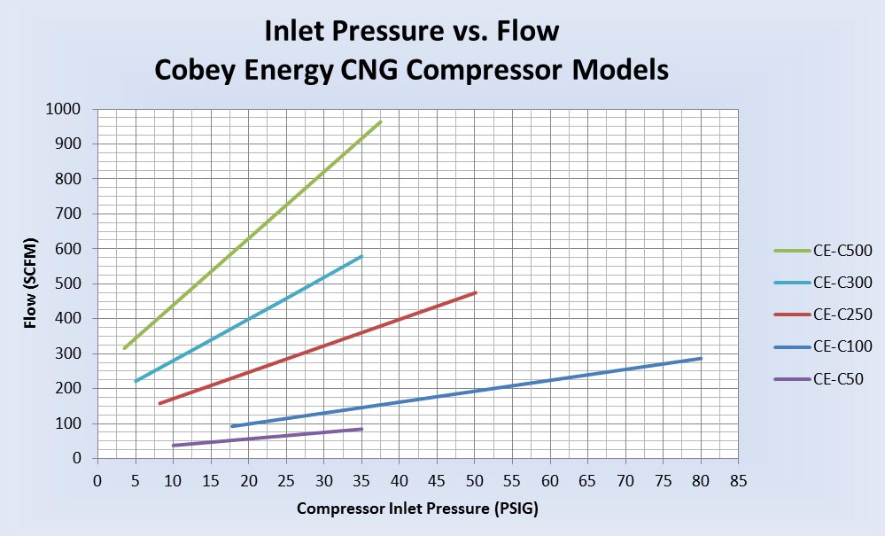 Cobey Energy - CNG Compressor Models Inlet Pressure vs Flow 